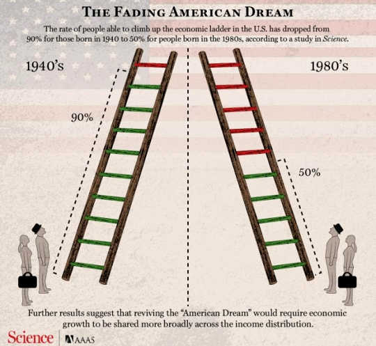 fading american dream