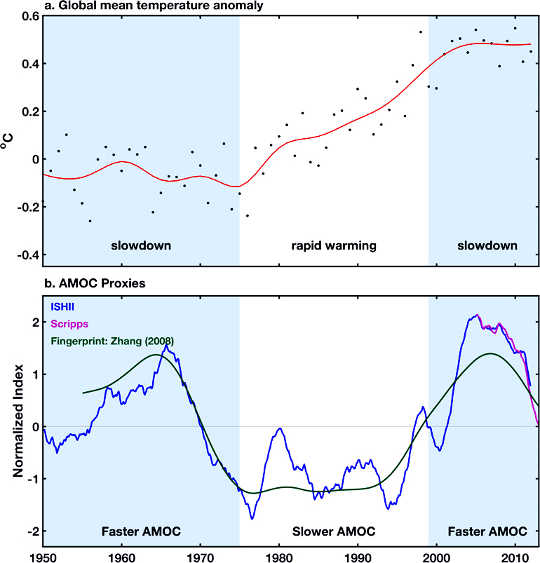 Is Climate Change Really To Blame For Slower Atlantic Circulation